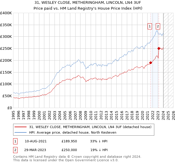 31, WESLEY CLOSE, METHERINGHAM, LINCOLN, LN4 3UF: Price paid vs HM Land Registry's House Price Index