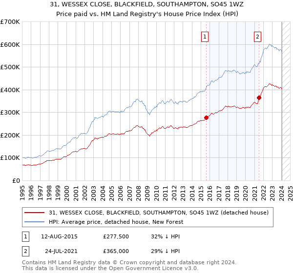31, WESSEX CLOSE, BLACKFIELD, SOUTHAMPTON, SO45 1WZ: Price paid vs HM Land Registry's House Price Index