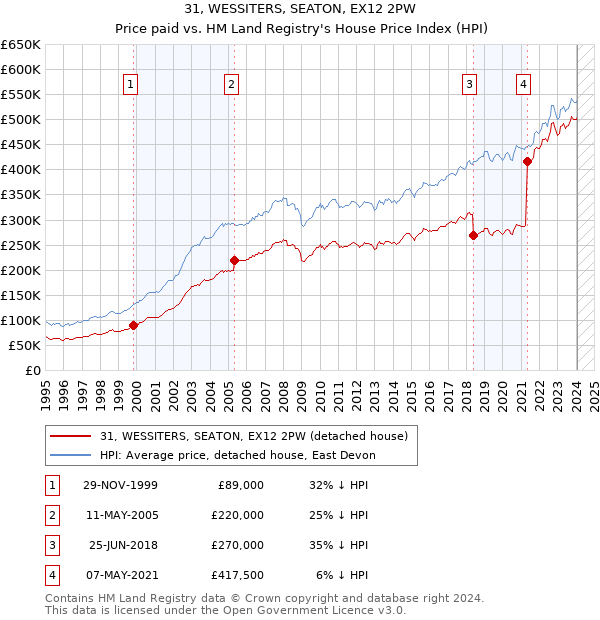 31, WESSITERS, SEATON, EX12 2PW: Price paid vs HM Land Registry's House Price Index