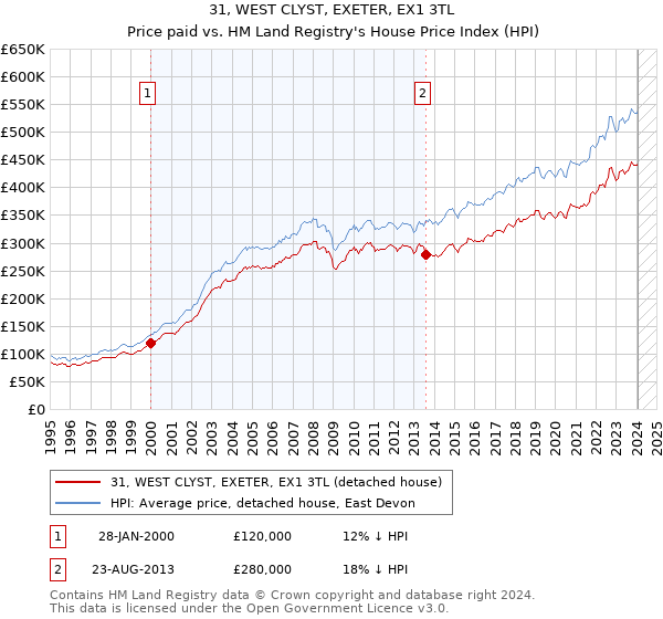 31, WEST CLYST, EXETER, EX1 3TL: Price paid vs HM Land Registry's House Price Index