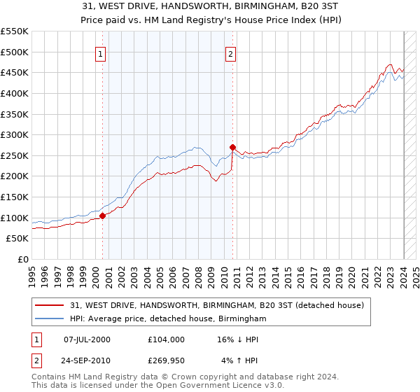 31, WEST DRIVE, HANDSWORTH, BIRMINGHAM, B20 3ST: Price paid vs HM Land Registry's House Price Index