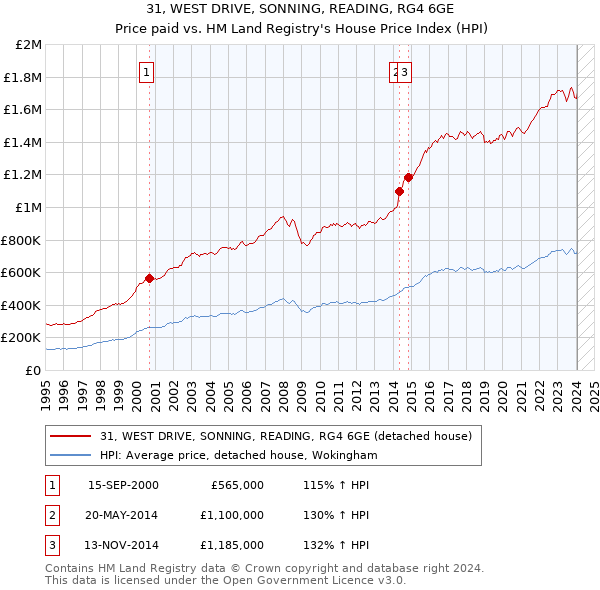 31, WEST DRIVE, SONNING, READING, RG4 6GE: Price paid vs HM Land Registry's House Price Index