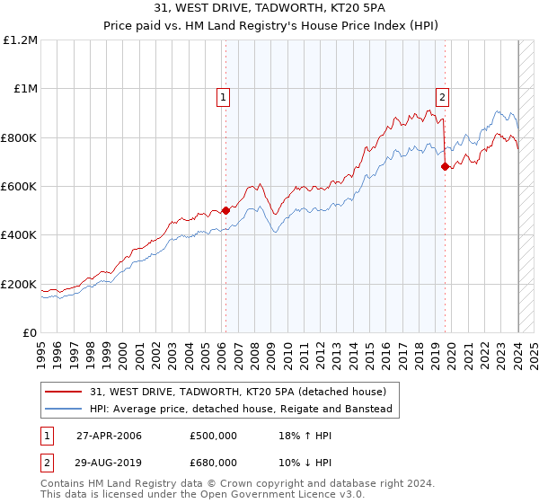31, WEST DRIVE, TADWORTH, KT20 5PA: Price paid vs HM Land Registry's House Price Index