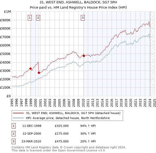 31, WEST END, ASHWELL, BALDOCK, SG7 5PH: Price paid vs HM Land Registry's House Price Index
