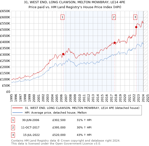31, WEST END, LONG CLAWSON, MELTON MOWBRAY, LE14 4PE: Price paid vs HM Land Registry's House Price Index