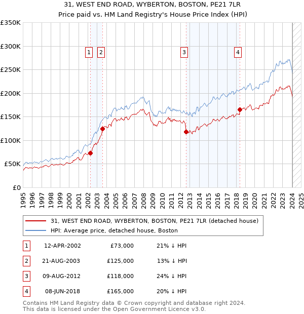 31, WEST END ROAD, WYBERTON, BOSTON, PE21 7LR: Price paid vs HM Land Registry's House Price Index