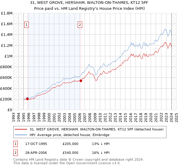 31, WEST GROVE, HERSHAM, WALTON-ON-THAMES, KT12 5PF: Price paid vs HM Land Registry's House Price Index