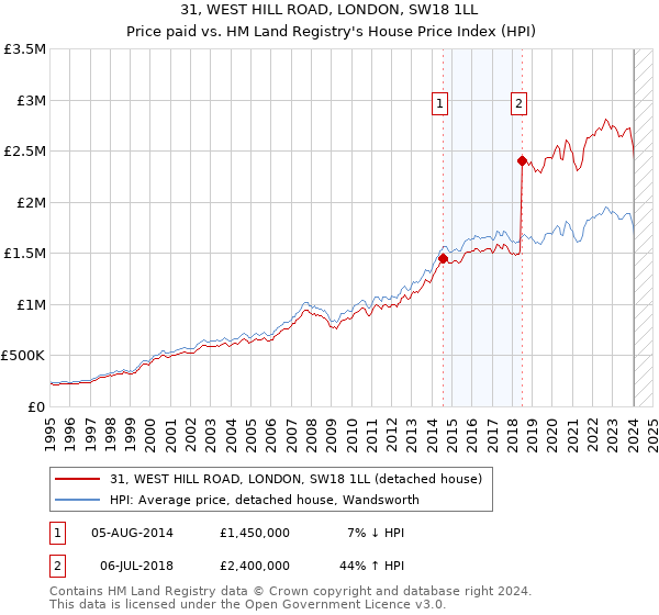 31, WEST HILL ROAD, LONDON, SW18 1LL: Price paid vs HM Land Registry's House Price Index