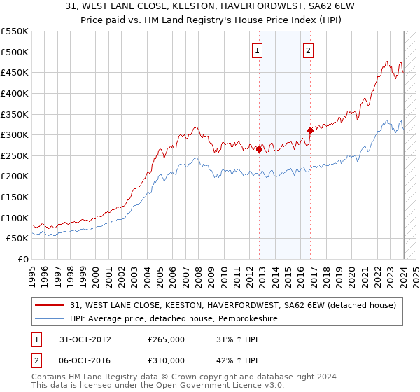 31, WEST LANE CLOSE, KEESTON, HAVERFORDWEST, SA62 6EW: Price paid vs HM Land Registry's House Price Index