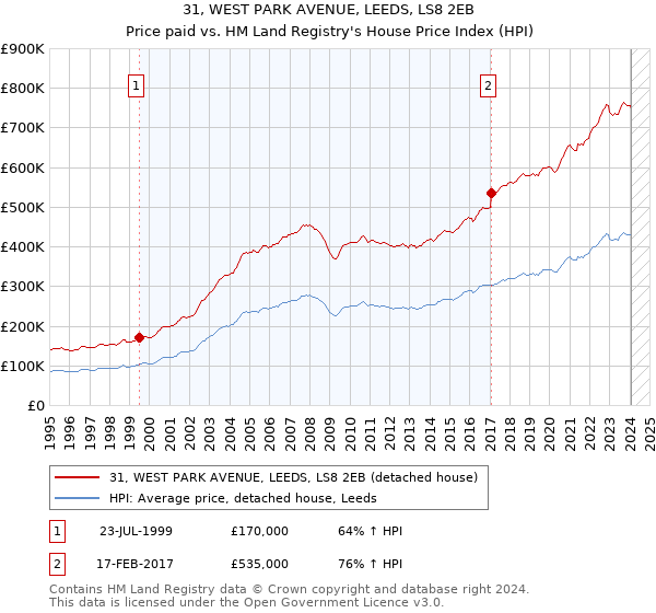 31, WEST PARK AVENUE, LEEDS, LS8 2EB: Price paid vs HM Land Registry's House Price Index