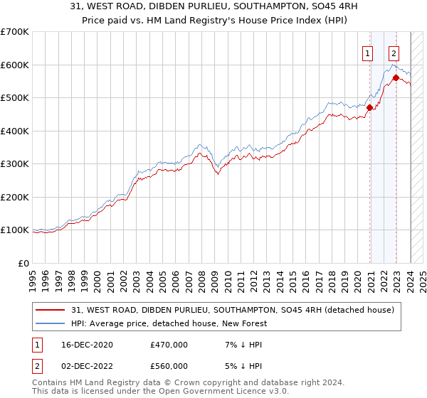 31, WEST ROAD, DIBDEN PURLIEU, SOUTHAMPTON, SO45 4RH: Price paid vs HM Land Registry's House Price Index