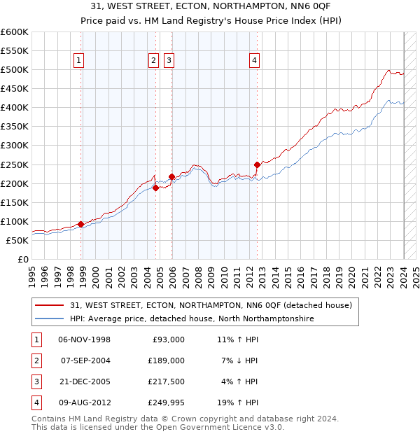 31, WEST STREET, ECTON, NORTHAMPTON, NN6 0QF: Price paid vs HM Land Registry's House Price Index