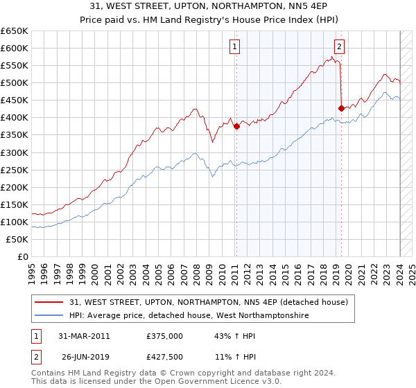 31, WEST STREET, UPTON, NORTHAMPTON, NN5 4EP: Price paid vs HM Land Registry's House Price Index