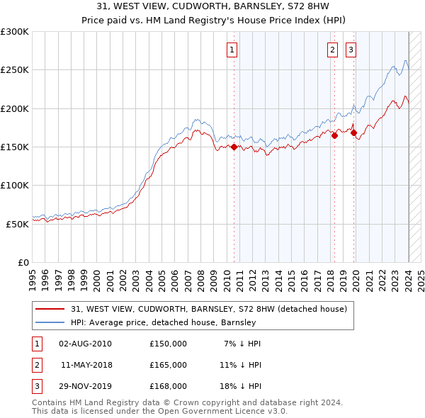 31, WEST VIEW, CUDWORTH, BARNSLEY, S72 8HW: Price paid vs HM Land Registry's House Price Index