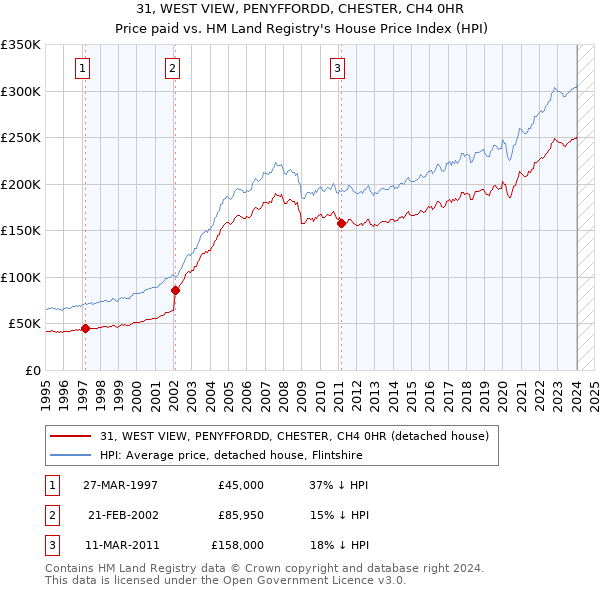 31, WEST VIEW, PENYFFORDD, CHESTER, CH4 0HR: Price paid vs HM Land Registry's House Price Index