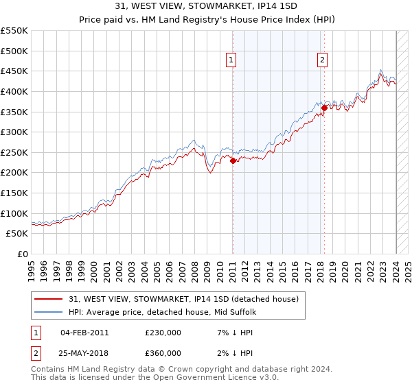 31, WEST VIEW, STOWMARKET, IP14 1SD: Price paid vs HM Land Registry's House Price Index