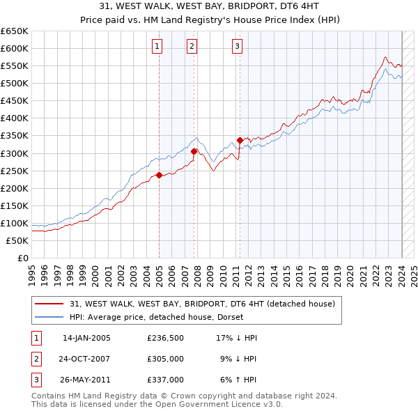 31, WEST WALK, WEST BAY, BRIDPORT, DT6 4HT: Price paid vs HM Land Registry's House Price Index