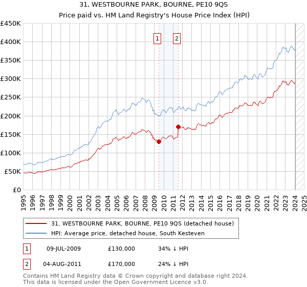 31, WESTBOURNE PARK, BOURNE, PE10 9QS: Price paid vs HM Land Registry's House Price Index