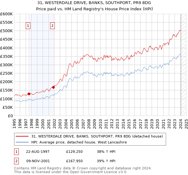 31, WESTERDALE DRIVE, BANKS, SOUTHPORT, PR9 8DG: Price paid vs HM Land Registry's House Price Index