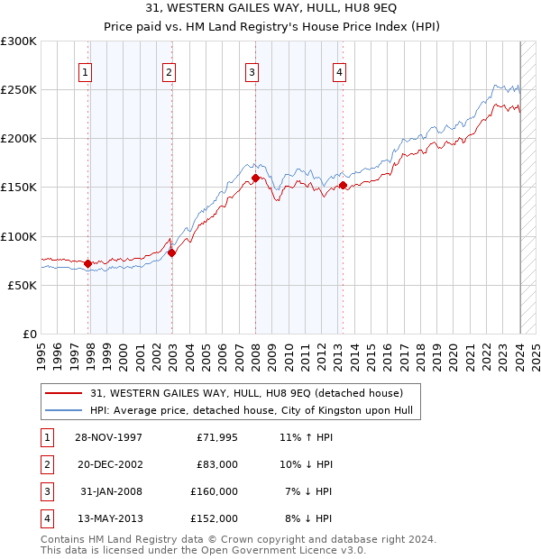 31, WESTERN GAILES WAY, HULL, HU8 9EQ: Price paid vs HM Land Registry's House Price Index