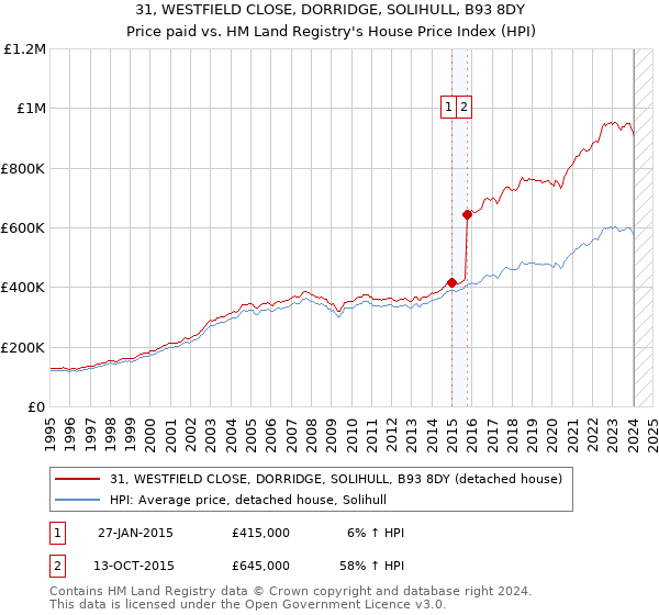 31, WESTFIELD CLOSE, DORRIDGE, SOLIHULL, B93 8DY: Price paid vs HM Land Registry's House Price Index