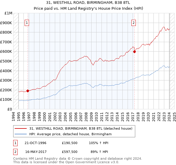 31, WESTHILL ROAD, BIRMINGHAM, B38 8TL: Price paid vs HM Land Registry's House Price Index
