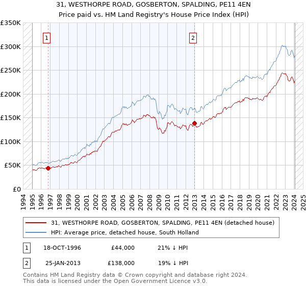 31, WESTHORPE ROAD, GOSBERTON, SPALDING, PE11 4EN: Price paid vs HM Land Registry's House Price Index