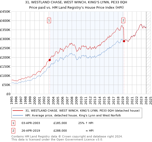 31, WESTLAND CHASE, WEST WINCH, KING'S LYNN, PE33 0QH: Price paid vs HM Land Registry's House Price Index