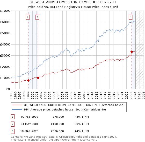 31, WESTLANDS, COMBERTON, CAMBRIDGE, CB23 7EH: Price paid vs HM Land Registry's House Price Index