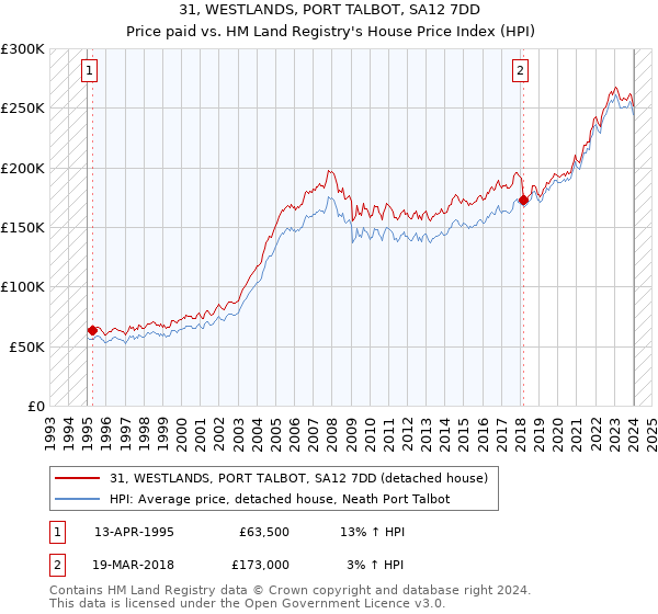 31, WESTLANDS, PORT TALBOT, SA12 7DD: Price paid vs HM Land Registry's House Price Index