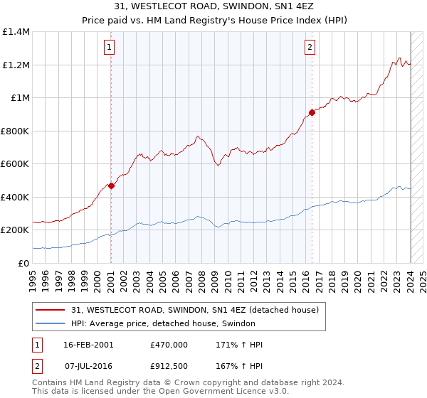31, WESTLECOT ROAD, SWINDON, SN1 4EZ: Price paid vs HM Land Registry's House Price Index