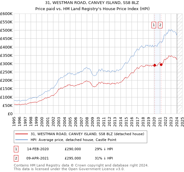 31, WESTMAN ROAD, CANVEY ISLAND, SS8 8LZ: Price paid vs HM Land Registry's House Price Index