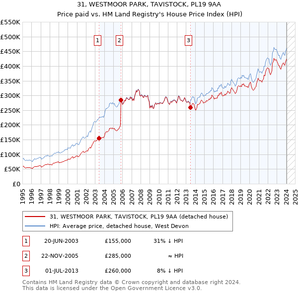 31, WESTMOOR PARK, TAVISTOCK, PL19 9AA: Price paid vs HM Land Registry's House Price Index