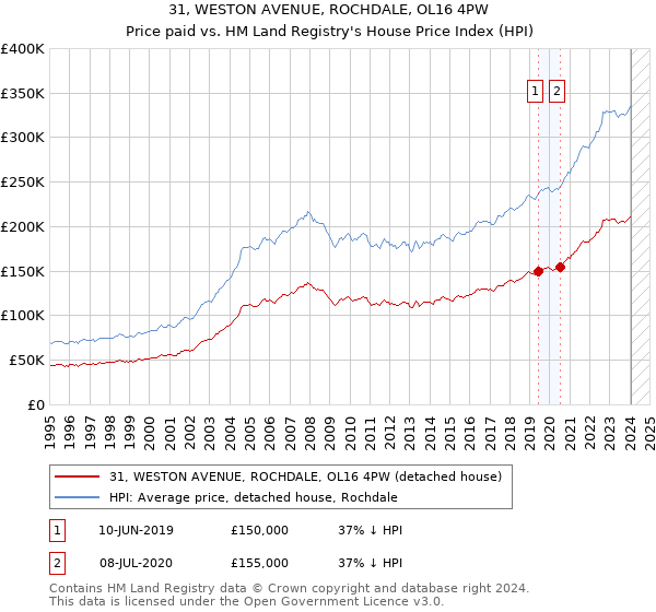 31, WESTON AVENUE, ROCHDALE, OL16 4PW: Price paid vs HM Land Registry's House Price Index