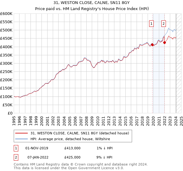 31, WESTON CLOSE, CALNE, SN11 8GY: Price paid vs HM Land Registry's House Price Index