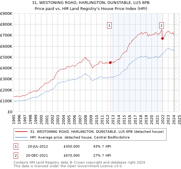 31, WESTONING ROAD, HARLINGTON, DUNSTABLE, LU5 6PB: Price paid vs HM Land Registry's House Price Index
