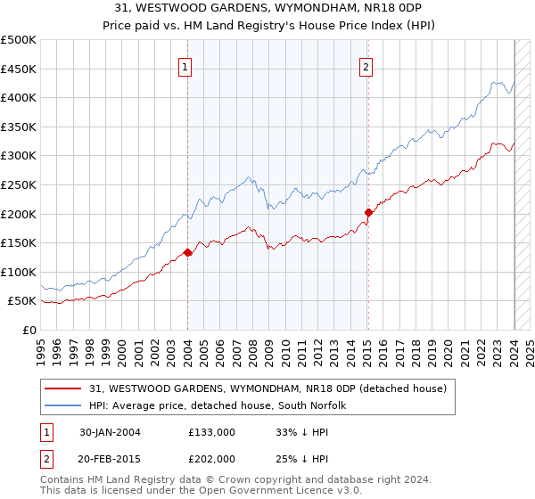 31, WESTWOOD GARDENS, WYMONDHAM, NR18 0DP: Price paid vs HM Land Registry's House Price Index
