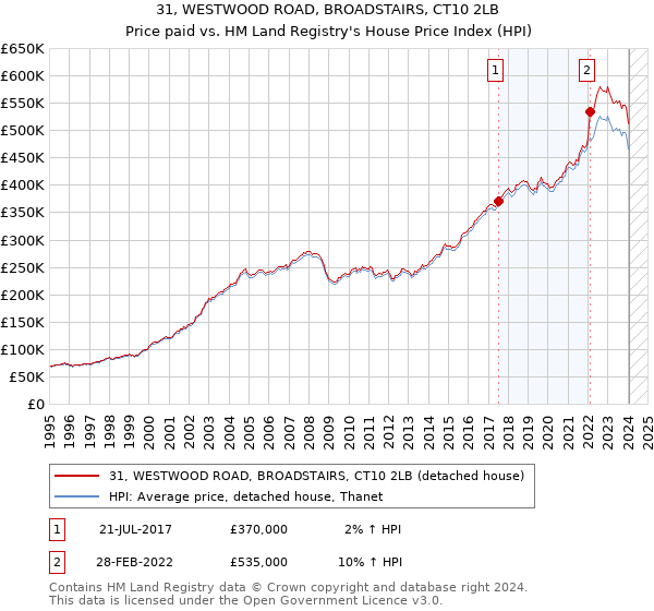 31, WESTWOOD ROAD, BROADSTAIRS, CT10 2LB: Price paid vs HM Land Registry's House Price Index