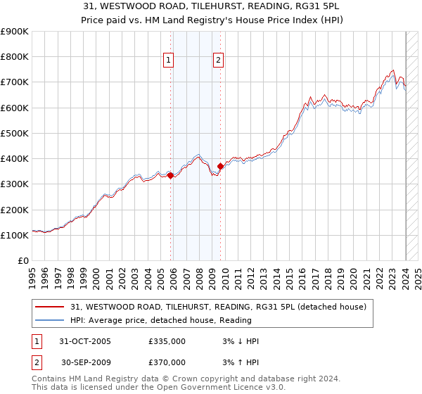 31, WESTWOOD ROAD, TILEHURST, READING, RG31 5PL: Price paid vs HM Land Registry's House Price Index