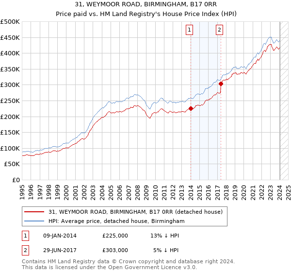31, WEYMOOR ROAD, BIRMINGHAM, B17 0RR: Price paid vs HM Land Registry's House Price Index