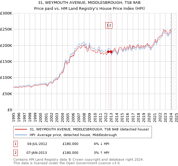 31, WEYMOUTH AVENUE, MIDDLESBROUGH, TS8 9AB: Price paid vs HM Land Registry's House Price Index