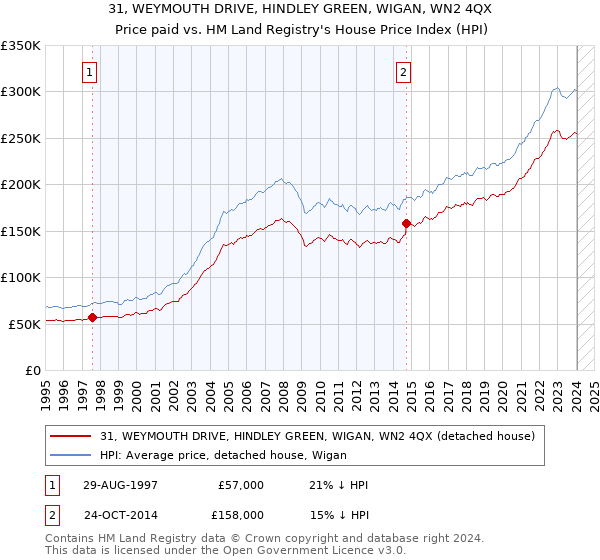 31, WEYMOUTH DRIVE, HINDLEY GREEN, WIGAN, WN2 4QX: Price paid vs HM Land Registry's House Price Index