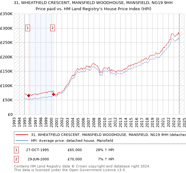 31, WHEATFIELD CRESCENT, MANSFIELD WOODHOUSE, MANSFIELD, NG19 9HH: Price paid vs HM Land Registry's House Price Index