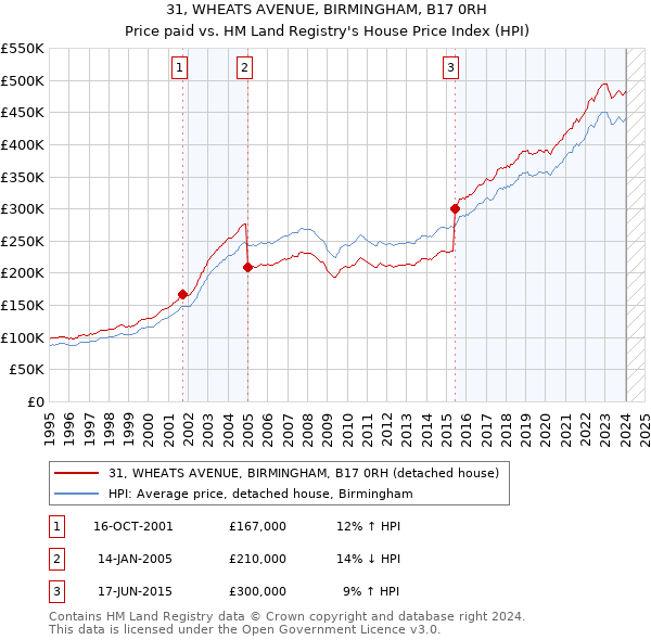 31, WHEATS AVENUE, BIRMINGHAM, B17 0RH: Price paid vs HM Land Registry's House Price Index