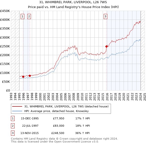 31, WHIMBREL PARK, LIVERPOOL, L26 7WS: Price paid vs HM Land Registry's House Price Index