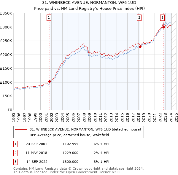 31, WHINBECK AVENUE, NORMANTON, WF6 1UD: Price paid vs HM Land Registry's House Price Index