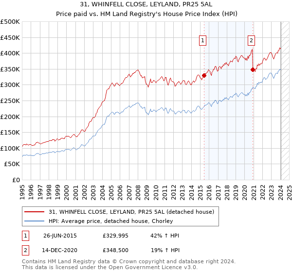 31, WHINFELL CLOSE, LEYLAND, PR25 5AL: Price paid vs HM Land Registry's House Price Index