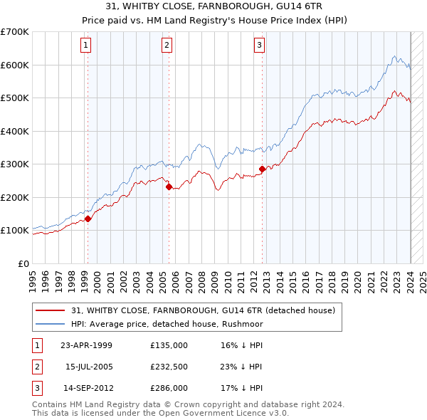 31, WHITBY CLOSE, FARNBOROUGH, GU14 6TR: Price paid vs HM Land Registry's House Price Index