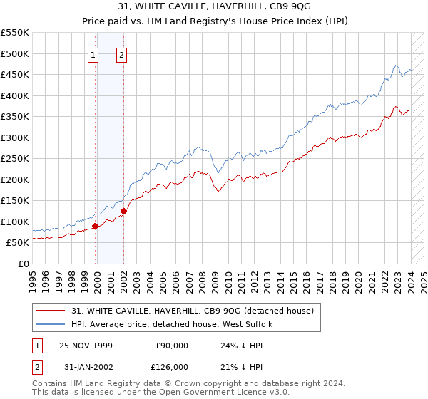 31, WHITE CAVILLE, HAVERHILL, CB9 9QG: Price paid vs HM Land Registry's House Price Index