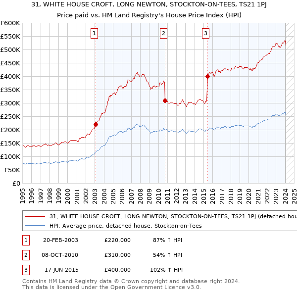 31, WHITE HOUSE CROFT, LONG NEWTON, STOCKTON-ON-TEES, TS21 1PJ: Price paid vs HM Land Registry's House Price Index